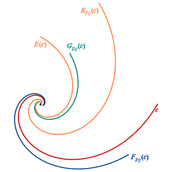 derived curves of a log. spiral