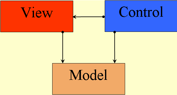 Model View Control